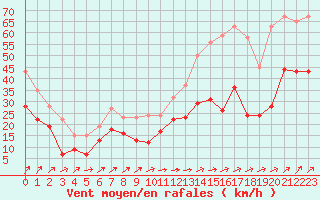 Courbe de la force du vent pour Ile Rousse (2B)