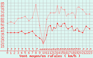 Courbe de la force du vent pour Shoream (UK)