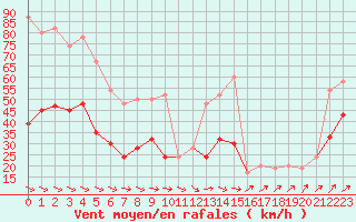 Courbe de la force du vent pour Kinloss