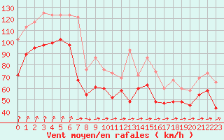 Courbe de la force du vent pour Bealach Na Ba No2