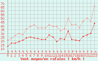 Courbe de la force du vent pour Neu Ulrichstein