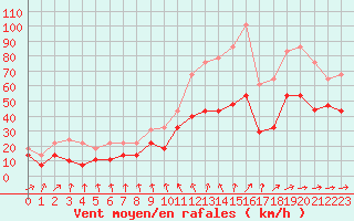 Courbe de la force du vent pour Mannen