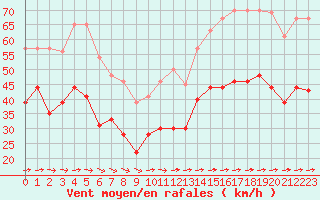 Courbe de la force du vent pour Ile du Levant (83)