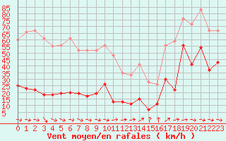 Courbe de la force du vent pour Cap Pertusato (2A)