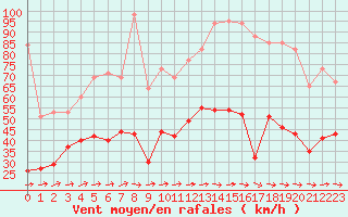 Courbe de la force du vent pour Le Talut - Belle-Ile (56)