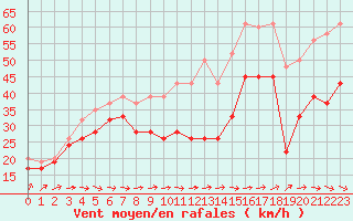 Courbe de la force du vent pour Chasseral (Sw)