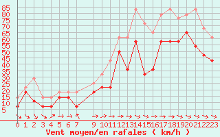 Courbe de la force du vent pour Hemavan-Skorvfjallet