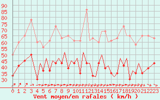 Courbe de la force du vent pour Isle Of Man / Ronaldsway Airport