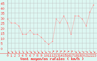 Courbe de la force du vent pour Roches Point