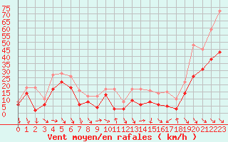 Courbe de la force du vent pour Cap Bar (66)