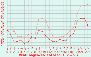 Courbe de la force du vent pour Cap de la Hague (50)