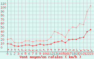 Courbe de la force du vent pour Besse-sur-Issole (83)