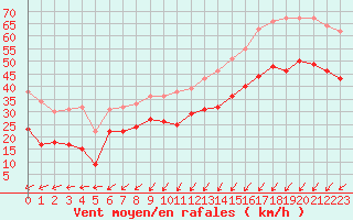 Courbe de la force du vent pour Bernires-sur-Mer (14)