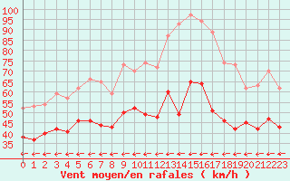 Courbe de la force du vent pour Cap Cpet (83)