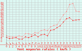 Courbe de la force du vent pour Mont-Aigoual (30)