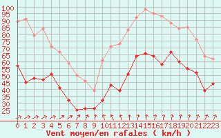 Courbe de la force du vent pour Ouessant (29)