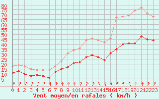 Courbe de la force du vent pour Albert-Bray (80)
