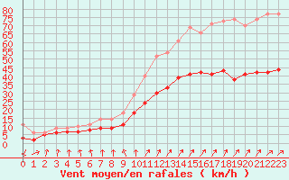 Courbe de la force du vent pour Lanvoc (29)