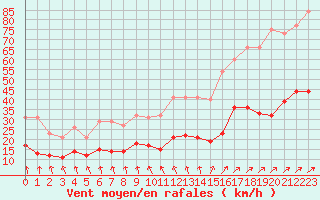 Courbe de la force du vent pour Pommerit-Jaudy (22)