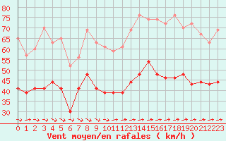 Courbe de la force du vent pour Ile du Levant (83)