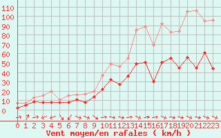 Courbe de la force du vent pour Cap Cpet (83)