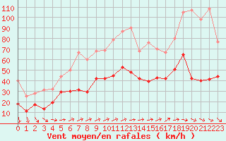 Courbe de la force du vent pour Le Talut - Belle-Ile (56)