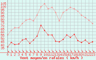 Courbe de la force du vent pour Mont-Aigoual (30)