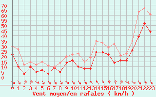 Courbe de la force du vent pour Cap Bar (66)