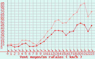 Courbe de la force du vent pour Istres (13)