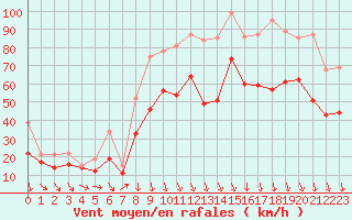 Courbe de la force du vent pour Istres (13)