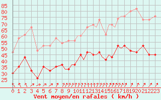 Courbe de la force du vent pour Shoream (UK)