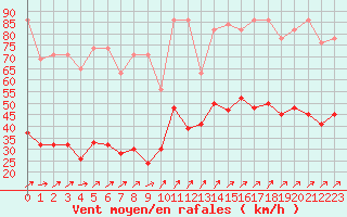 Courbe de la force du vent pour Napf (Sw)