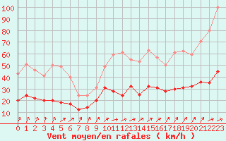 Courbe de la force du vent pour Ploumanac
