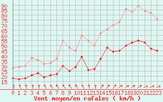 Courbe de la force du vent pour Landivisiau (29)