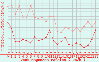 Courbe de la force du vent pour Saentis (Sw)