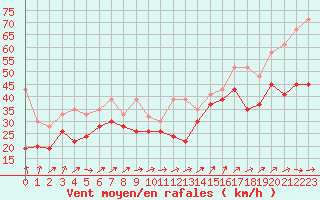 Courbe de la force du vent pour Chasseral (Sw)