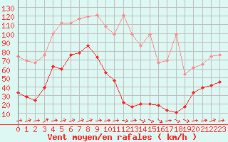 Courbe de la force du vent pour Saentis (Sw)