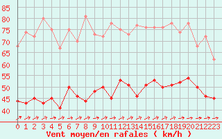 Courbe de la force du vent pour Ouessant (29)