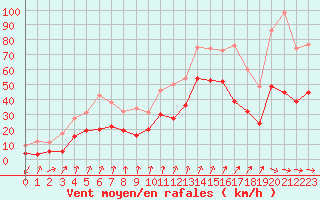 Courbe de la force du vent pour Cagnano (2B)