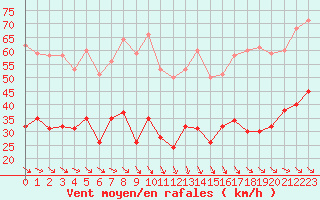 Courbe de la force du vent pour Caixas (66)