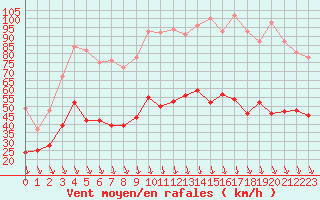 Courbe de la force du vent pour Avignon (84)