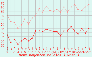 Courbe de la force du vent pour Orange (84)