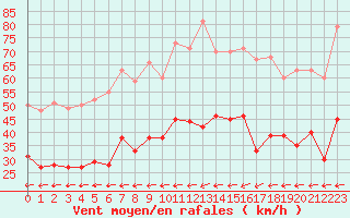 Courbe de la force du vent pour Carcassonne (11)