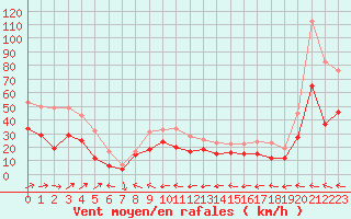 Courbe de la force du vent pour Cap Corse (2B)