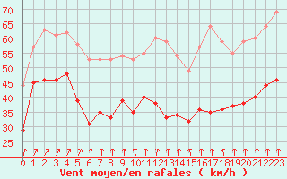 Courbe de la force du vent pour Cap Gris-Nez (62)