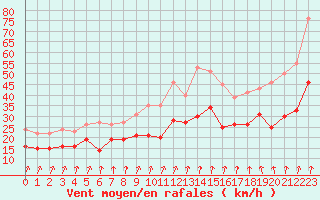 Courbe de la force du vent pour Chlons-en-Champagne (51)