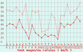 Courbe de la force du vent pour Pointe de Socoa (64)