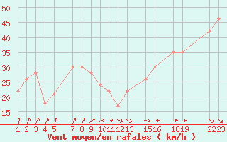 Courbe de la force du vent pour la bouée 63110