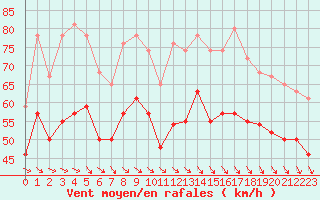 Courbe de la force du vent pour la bouée 62081