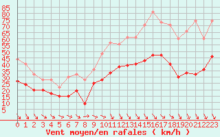 Courbe de la force du vent pour Bziers Cap d